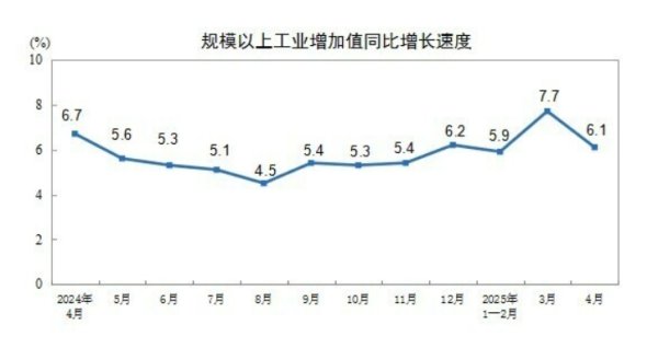 股票配资资讯 国家统计局：5月份规模以上工业增加值同比实际增长5.8%